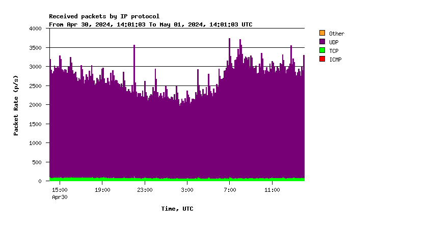 IP Protocols Daily Stats