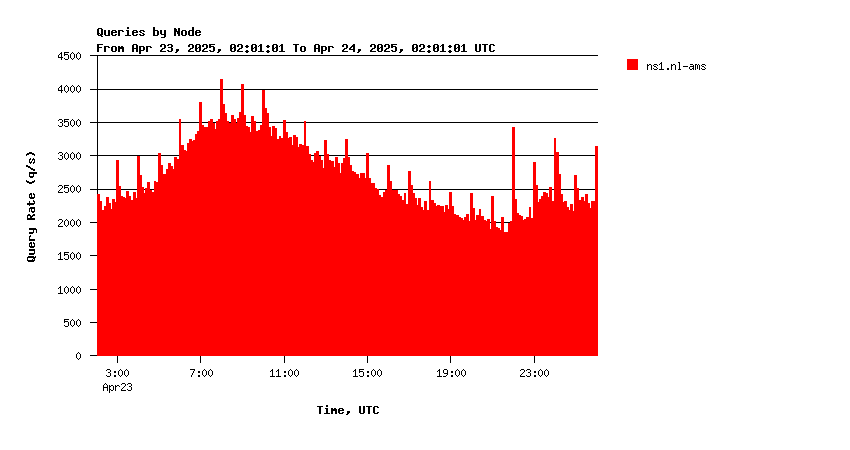 Nodes Daily Stats