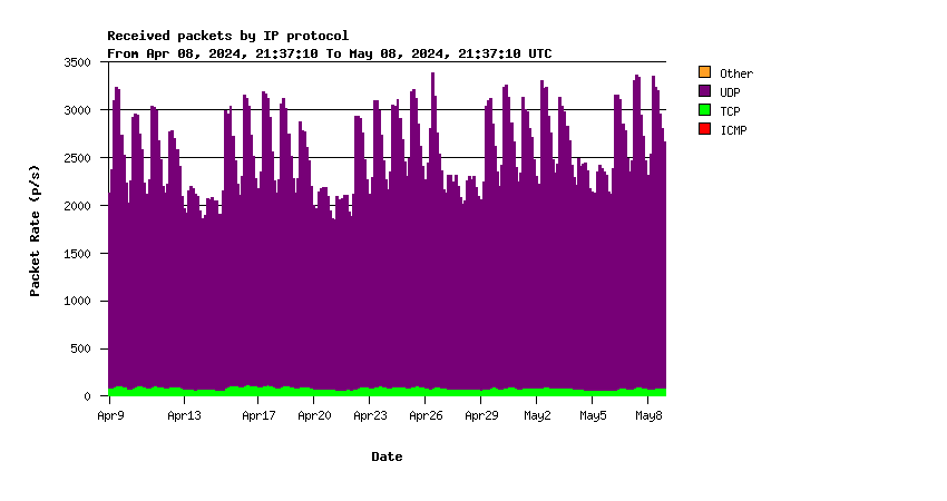 IP Protocols Monthly Stats