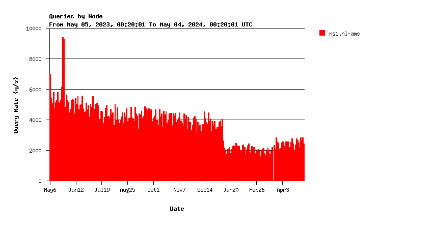 Nodes Yearly Stats