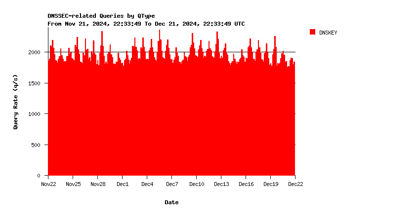 AuthDNS DNSKEY queries monthly graph