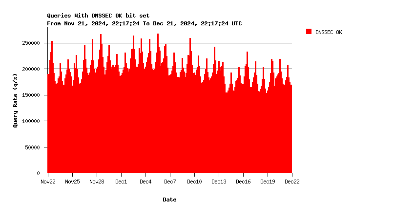 AuthDNS DNSSEC support monthly graph