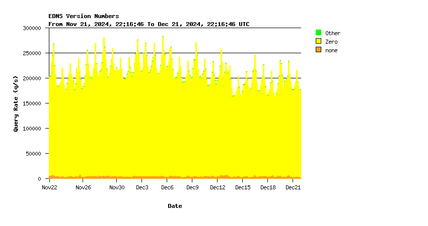 AuthDNS EDNS support monthly graph