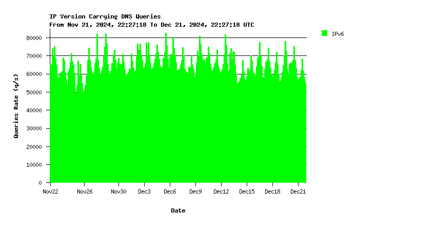 AuthDNS IPv6 queries monthly graph