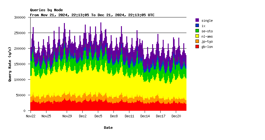 AuthDNS nodes monthly graph