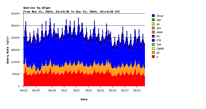 AuthDNS question types monthly graph