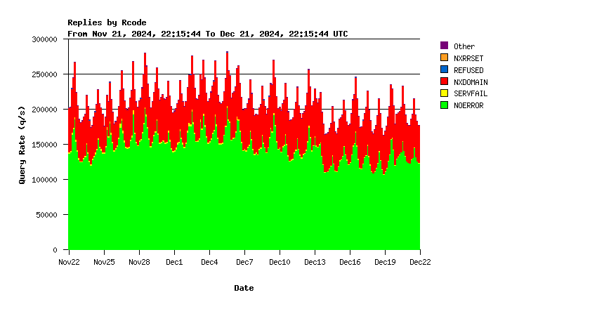 AuthDNS return codes monthly graph