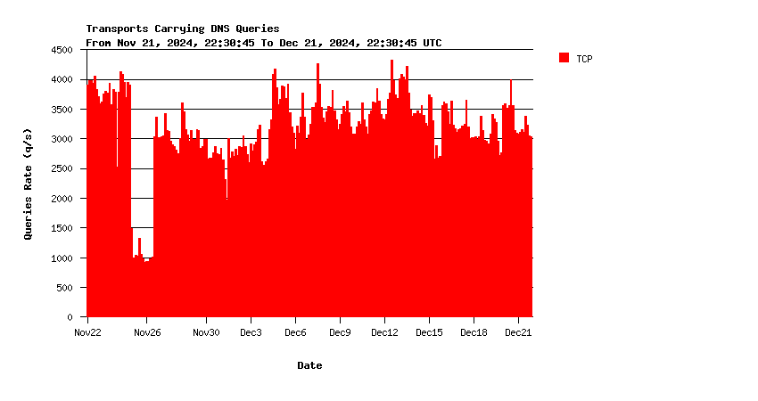 AuthDNS queries over TCP monthly graph