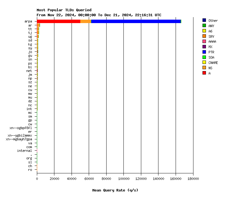 AuthDNS TLDs monthly graph