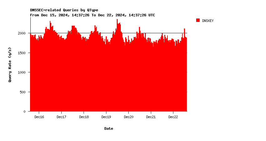 AuthDNS DNSKEY queries weekly graph