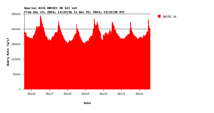 AuthDNS DNSSEC support weekly graph