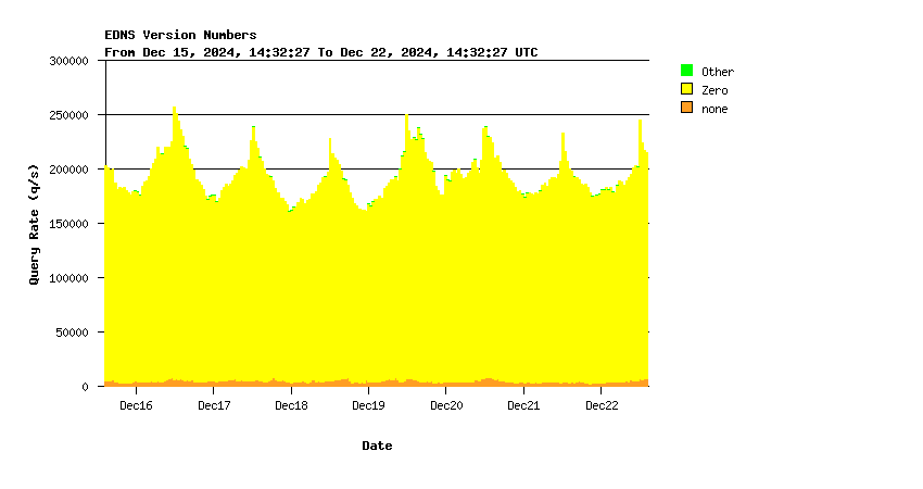 AuthDNS EDNS support weekly graph