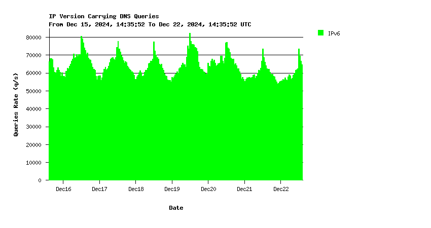 AuthDNS IPv6 queries weekly graph