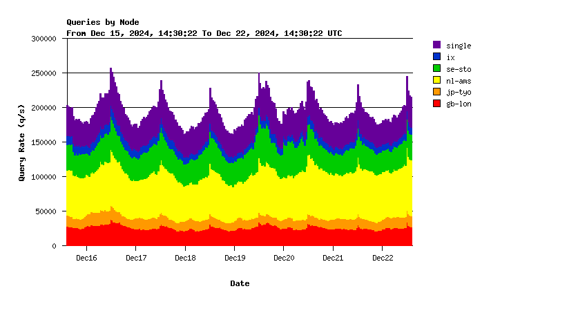 AuthDNS nodes weekly graph