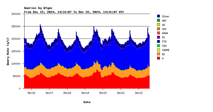 AuthDNS question types weekly graph