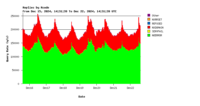 AuthDNS return codes weekly graph