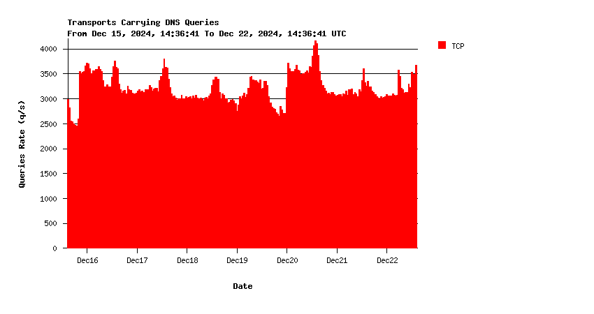 AuthDNS queries over TCP weekly graph