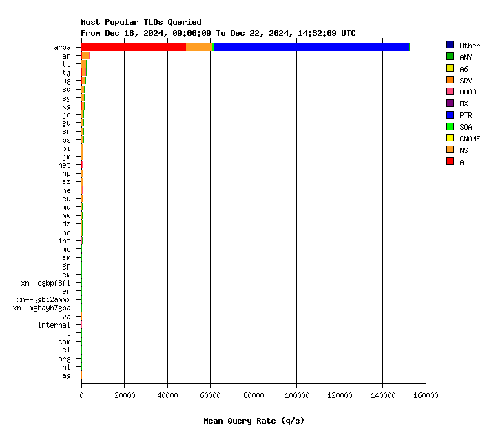 AuthDNS TLDs weekly graph