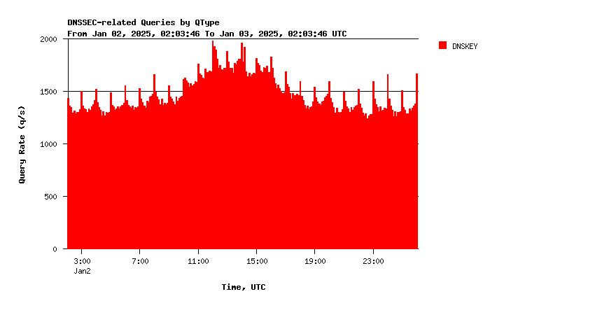 AuthDNS-CORE DNSKEY queries daily graph