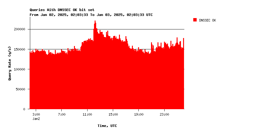 AuthDNS-CORE DNSSEC support daily graph