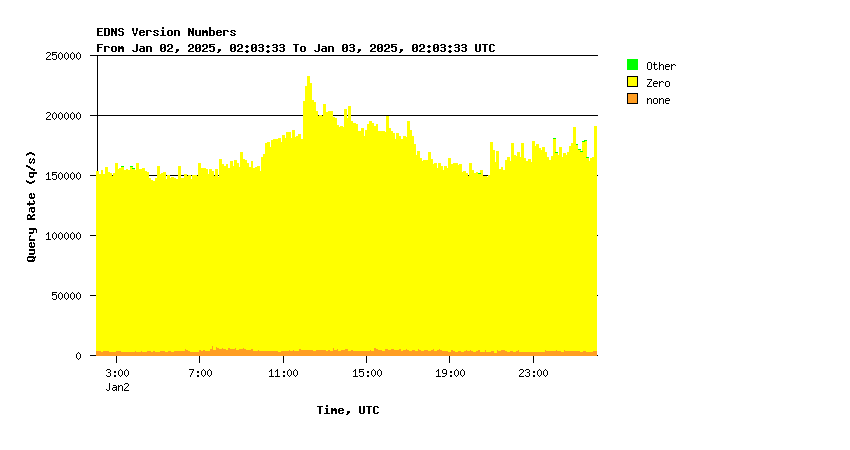 AuthDNS-CORE EDNS support daily graph