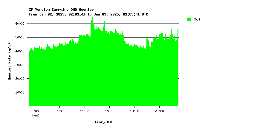 AuthDNS-CORE IPv6 queries daily graph