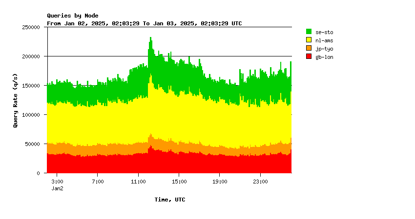 AuthDNS-CORE nodes daily graph