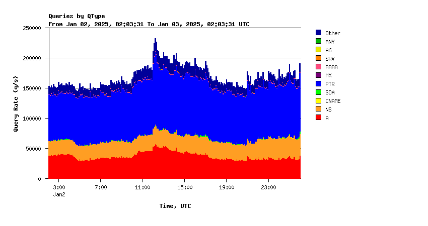 AuthDNS-CORE question types daily graph