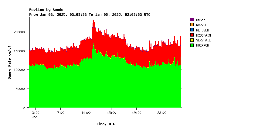 AuthDNS-CORE return codes daily graph