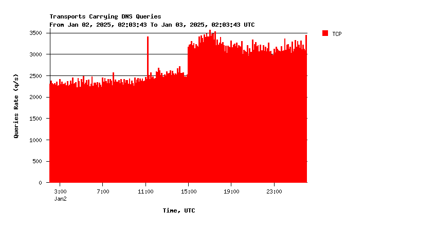 AuthDNS-CORE queries over TCP daily graph