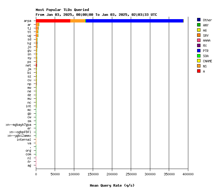 AuthDNS-CORE TLDs daily graph