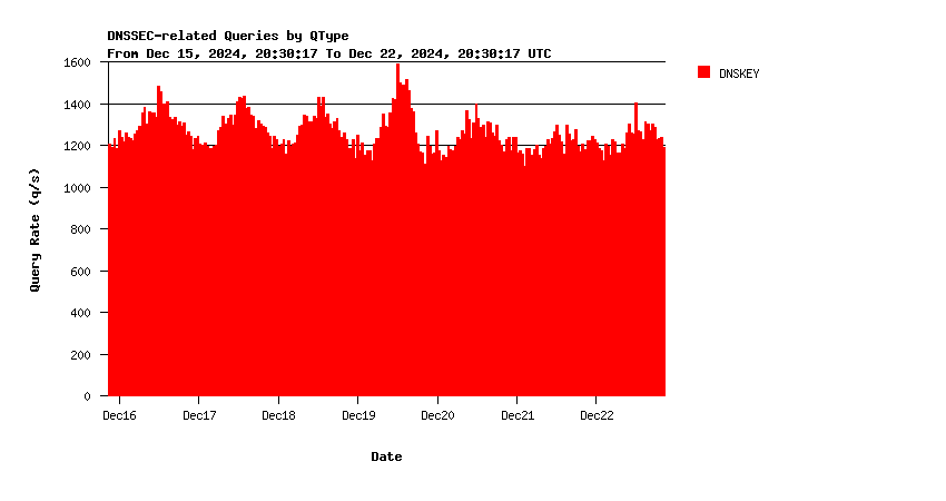 AuthDNS-CORE DNSKEY queries weekly graph