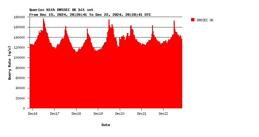 AuthDNS-CORE DNSSEC support weekly graph