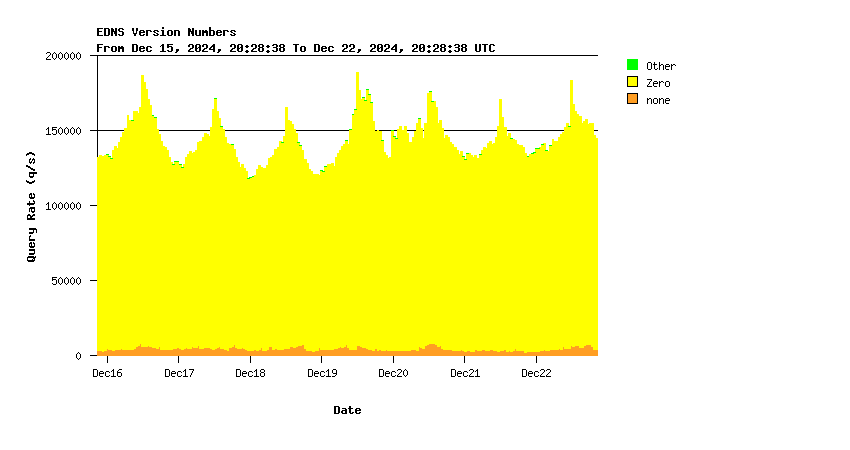 AuthDNS-CORE EDNS support weekly graph