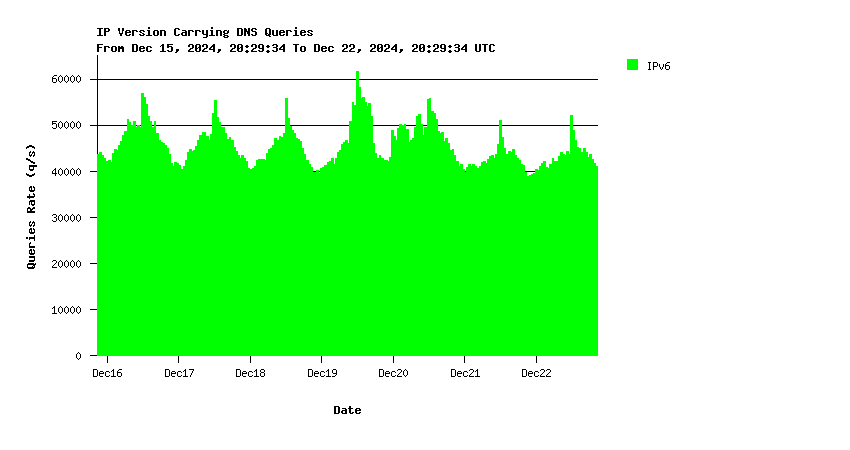 AuthDNS-CORE IPv6 queries weekly graph