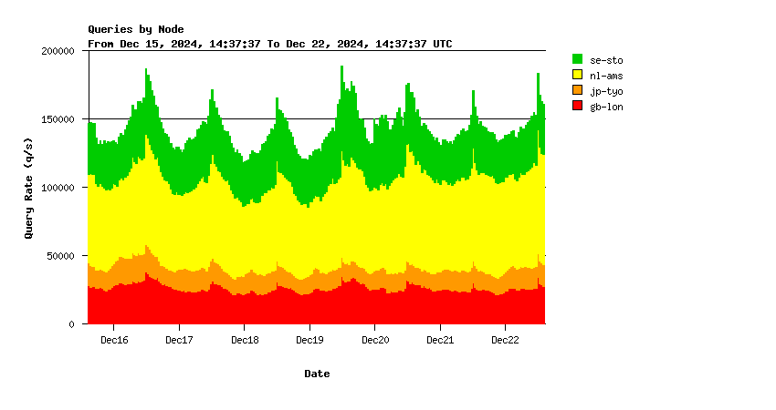 AuthDNS-CORE nodes weekly graph