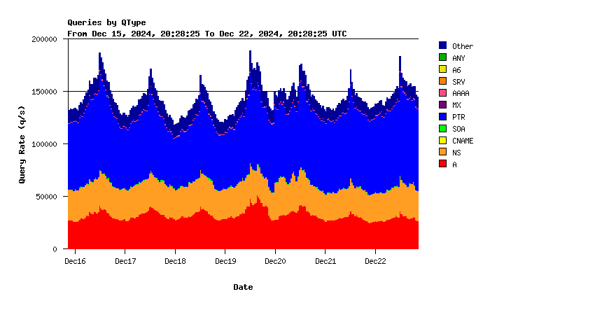 AuthDNS-CORE question types weekly graph