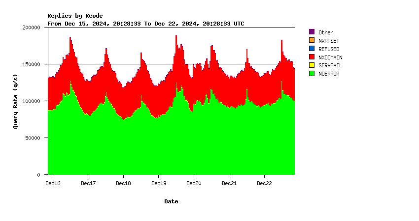 AuthDNS-CORE return codes weekly graph