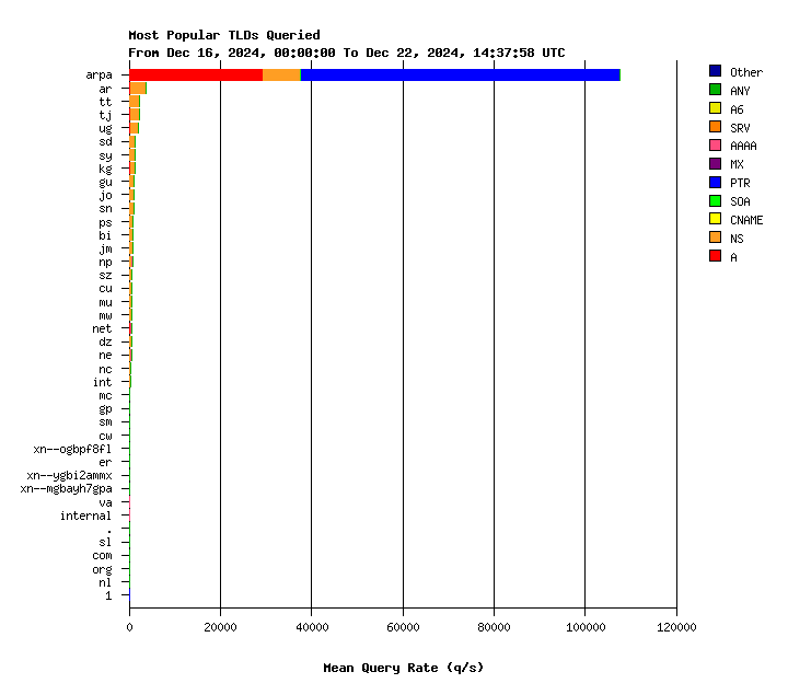 AuthDNS-CORE TLDs weekly graph