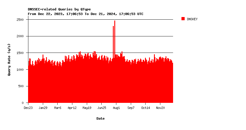 AuthDNS-CORE DNSKEY queries yearly graph