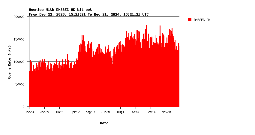 AuthDNS-CORE DNSSEC support yearly graph