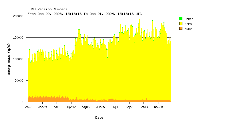 AuthDNS-CORE EDNS support yearly graph