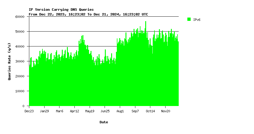 AuthDNS-CORE IPv6 queries yearly graph