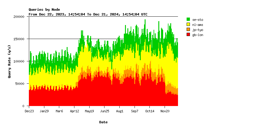 AuthDNS-CORE nodes yearly graph