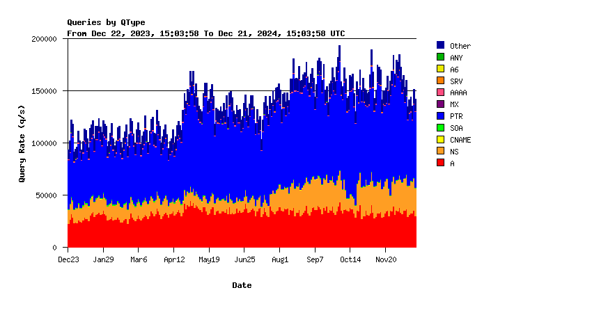 AuthDNS-CORE question types yearly graph