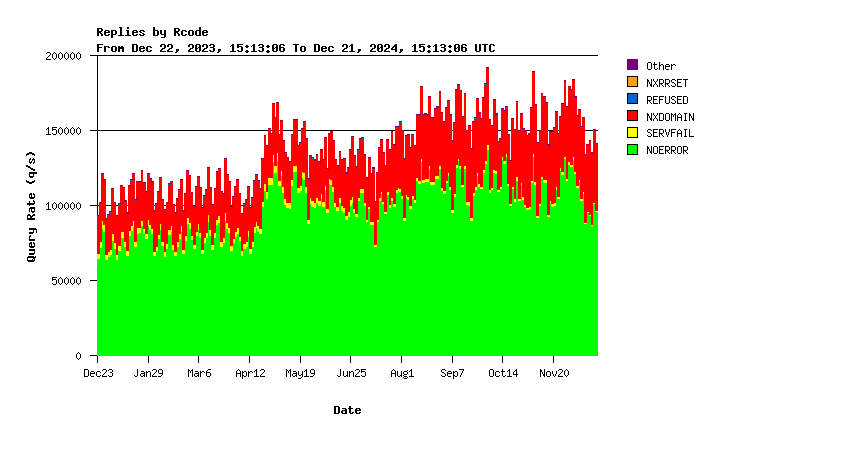 AuthDNS-CORE return codes yearly graph