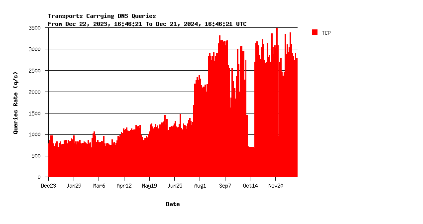 AuthDNS-CORE queries over TCP yearly graph