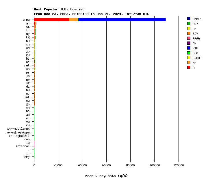 AuthDNS-CORE TLDs yearly graph