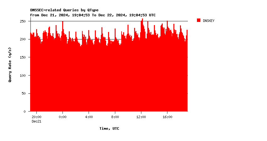 AuthDNS-IX DNSKEY queries daily graph