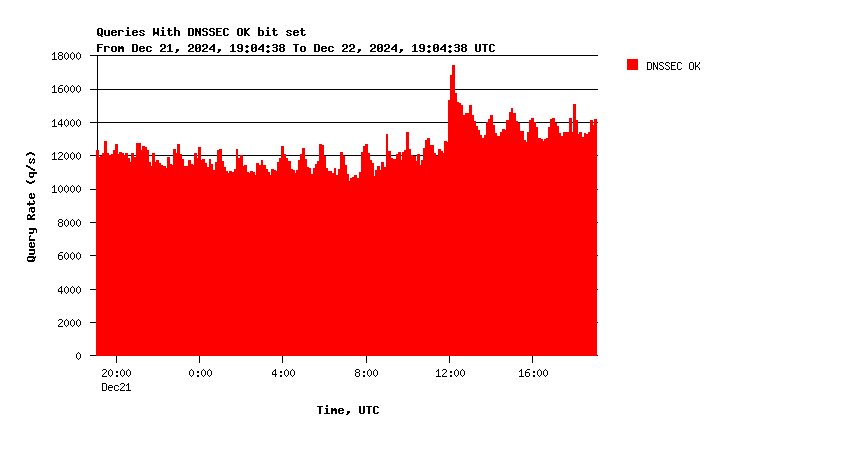 AuthDNS-IX DNSSEC support daily graph